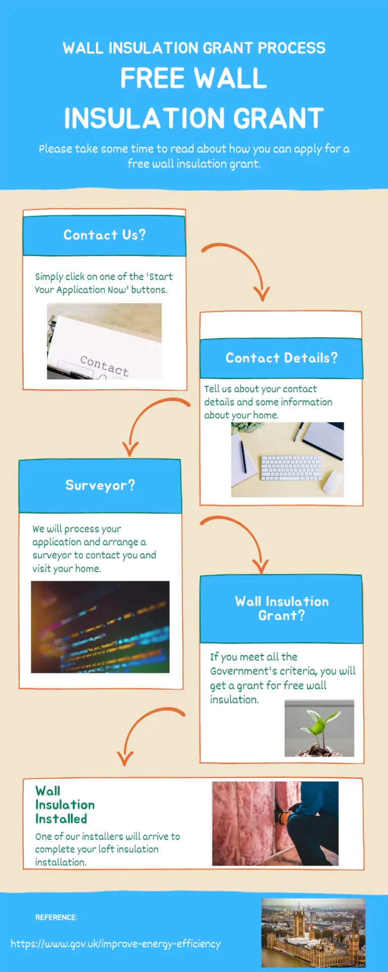 Wall insulation grant process infographic