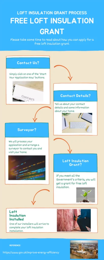 Loft Insulation Grant Process Infographic