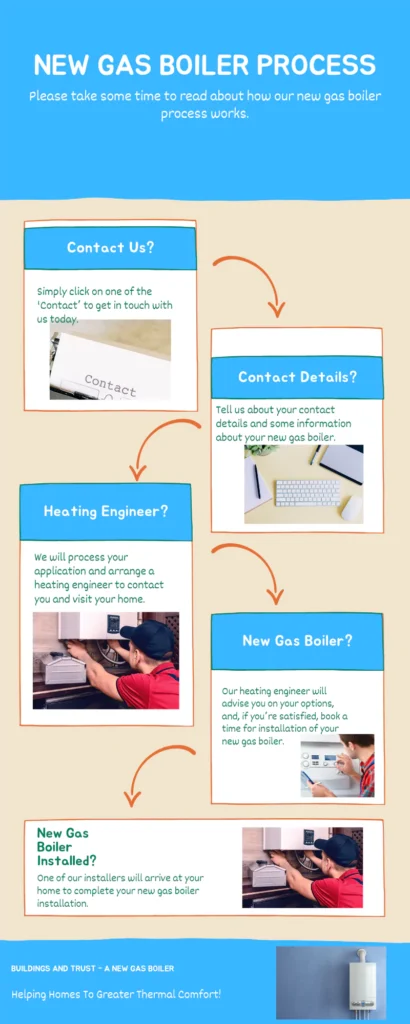 New Gas Boiler Process Infographic